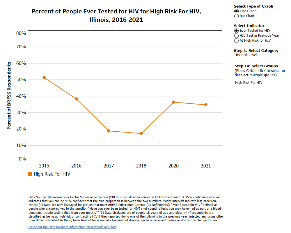 HIV Testing In Adults 
