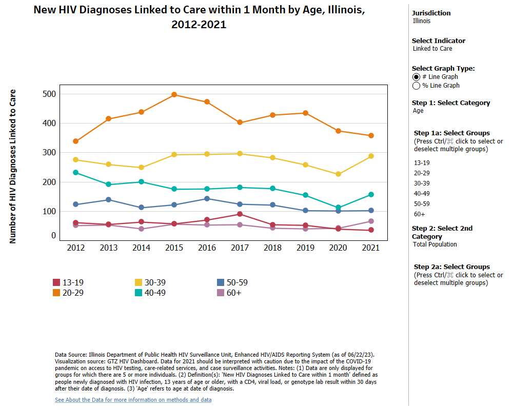 **Trends in HIV Continuum Indicators Among Newly Diagnosed